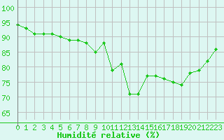 Courbe de l'humidit relative pour Le Touquet (62)