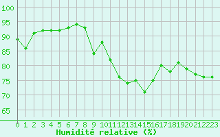 Courbe de l'humidit relative pour La Beaume (05)