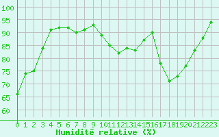 Courbe de l'humidit relative pour Montauban (82)