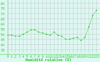 Courbe de l'humidit relative pour Donnemarie-Dontilly (77)