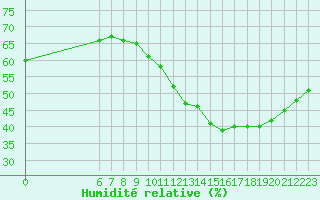 Courbe de l'humidit relative pour Jan (Esp)