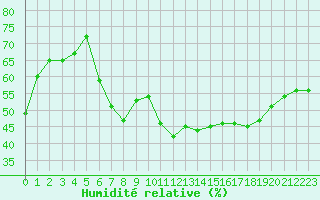 Courbe de l'humidit relative pour La Beaume (05)