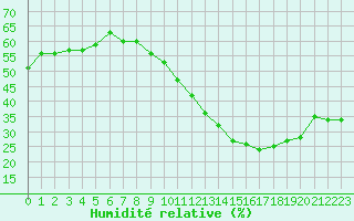 Courbe de l'humidit relative pour Amiens - Dury (80)