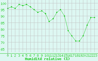 Courbe de l'humidit relative pour Brigueuil (16)