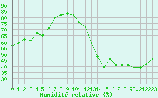 Courbe de l'humidit relative pour Cabestany (66)