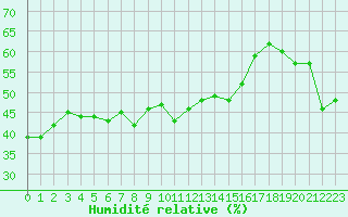 Courbe de l'humidit relative pour Le Chevril - Nivose (73)