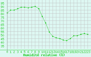 Courbe de l'humidit relative pour Ruffiac (47)