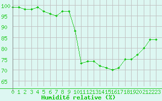 Courbe de l'humidit relative pour Porquerolles (83)
