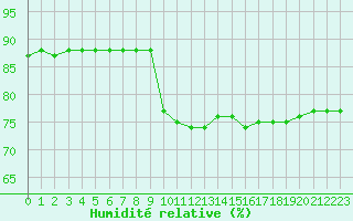 Courbe de l'humidit relative pour Priay (01)