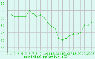 Courbe de l'humidit relative pour Dax (40)