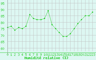 Courbe de l'humidit relative pour Belfort-Dorans (90)