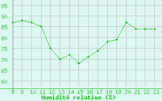 Courbe de l'humidit relative pour Nris-les-Bains (03)