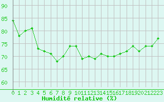 Courbe de l'humidit relative pour Caen (14)