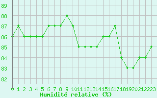 Courbe de l'humidit relative pour Deauville (14)