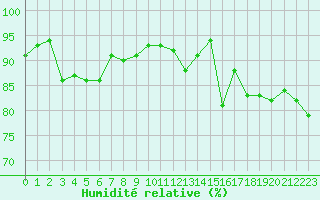 Courbe de l'humidit relative pour Cap de la Hve (76)