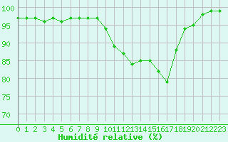 Courbe de l'humidit relative pour Albi (81)