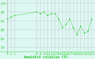 Courbe de l'humidit relative pour Frontenac (33)