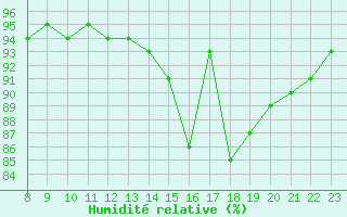 Courbe de l'humidit relative pour Doissat (24)