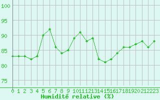 Courbe de l'humidit relative pour Pordic (22)