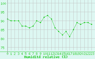 Courbe de l'humidit relative pour Voinmont (54)