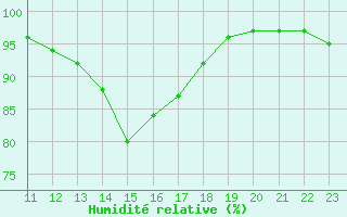 Courbe de l'humidit relative pour Aigrefeuille d'Aunis (17)