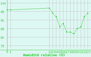 Courbe de l'humidit relative pour Brigueuil (16)