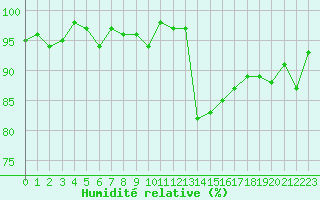Courbe de l'humidit relative pour Donnemarie-Dontilly (77)
