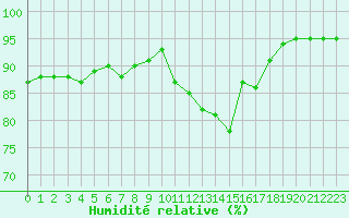 Courbe de l'humidit relative pour Vannes-Sn (56)