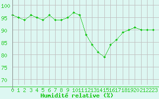 Courbe de l'humidit relative pour Mazres Le Massuet (09)