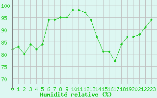 Courbe de l'humidit relative pour Sainte-Ouenne (79)