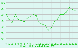 Courbe de l'humidit relative pour Roujan (34)