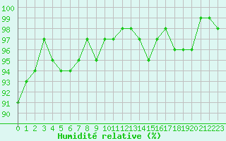 Courbe de l'humidit relative pour Bannay (18)