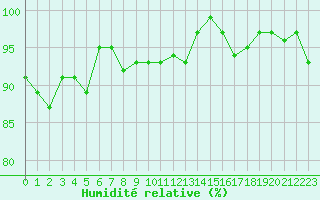 Courbe de l'humidit relative pour Lussat (23)