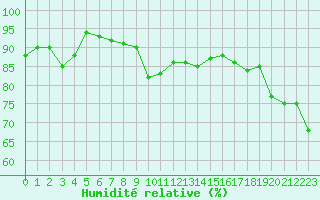 Courbe de l'humidit relative pour Sainte-Locadie (66)