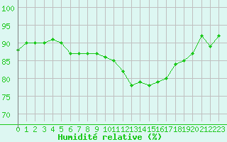 Courbe de l'humidit relative pour Nonaville (16)