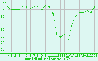 Courbe de l'humidit relative pour Saint-Antonin-du-Var (83)
