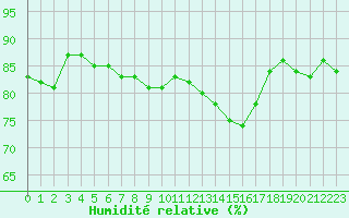 Courbe de l'humidit relative pour Cernay-la-Ville (78)