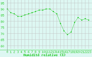 Courbe de l'humidit relative pour Avila - La Colilla (Esp)