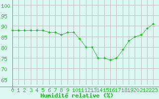 Courbe de l'humidit relative pour Voinmont (54)