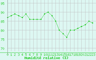 Courbe de l'humidit relative pour Herbault (41)
