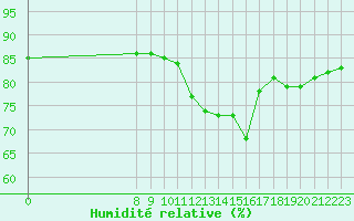 Courbe de l'humidit relative pour Valence d'Agen (82)