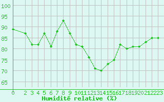 Courbe de l'humidit relative pour Noyarey (38)