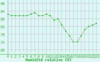Courbe de l'humidit relative pour Bellengreville (14)