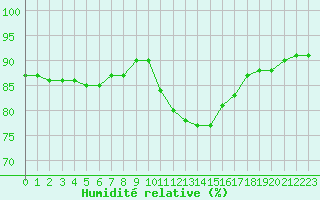 Courbe de l'humidit relative pour Voinmont (54)