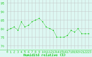Courbe de l'humidit relative pour Abbeville (80)