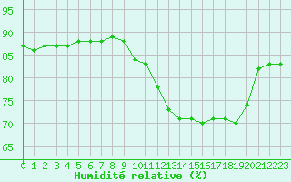 Courbe de l'humidit relative pour Rmering-ls-Puttelange (57)
