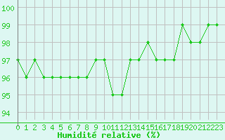 Courbe de l'humidit relative pour Blois (41)