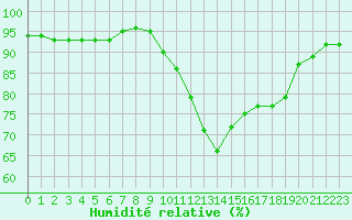 Courbe de l'humidit relative pour Leign-les-Bois (86)