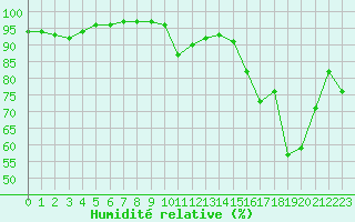 Courbe de l'humidit relative pour Mende - Chabrits (48)