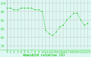 Courbe de l'humidit relative pour Lanvoc (29)